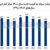 افول رفاه ایرانی‌ها؛ هر ایرانی در ۱۳سال اخیر ۲۰ درصد فقیرتر شده است